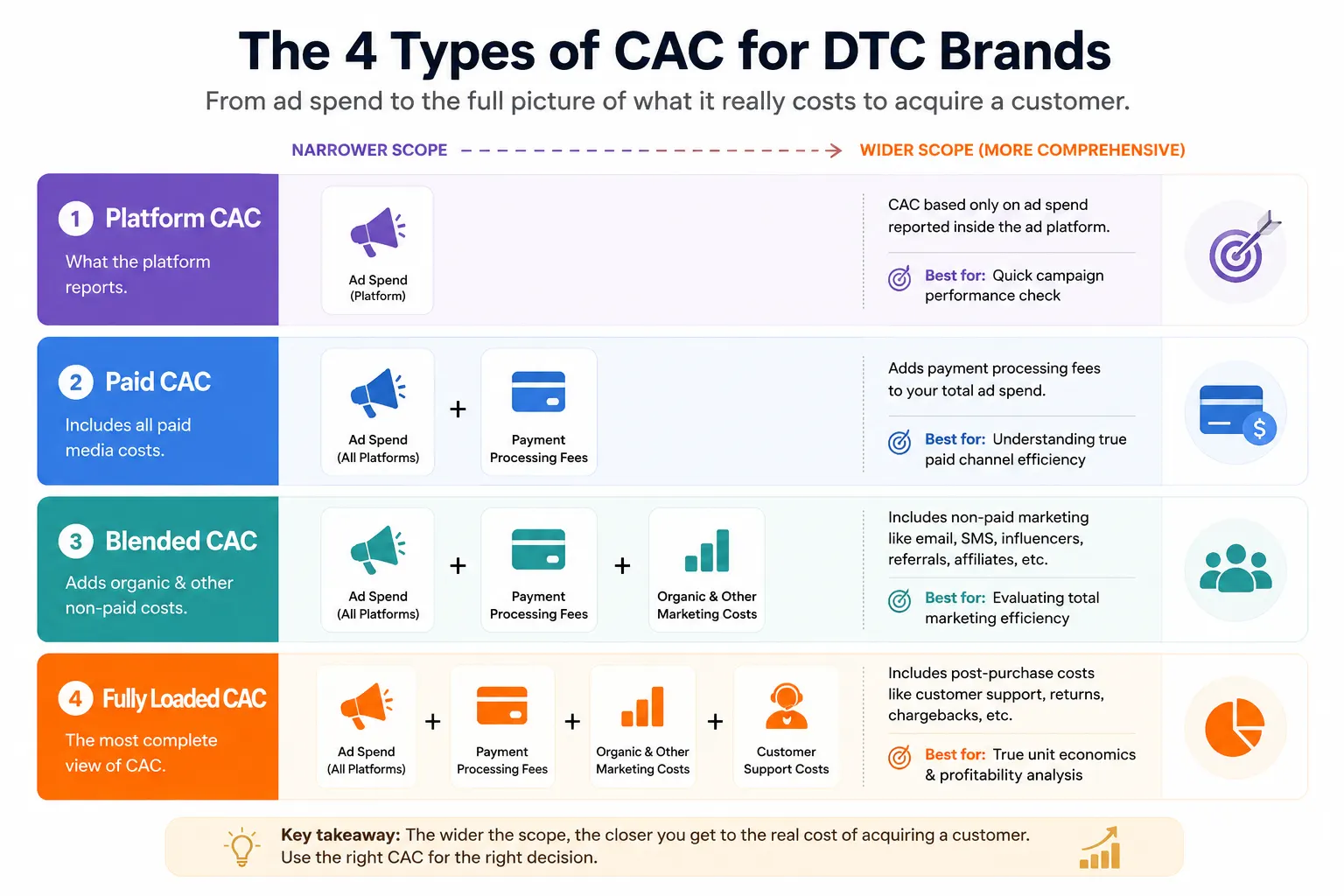 4 types of CAC for d2c brands - netsights.ai