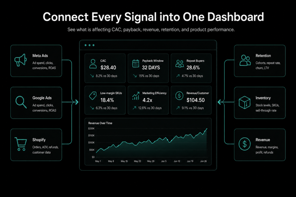 5. Use Better Analytics to Find Profit Leaks Faster