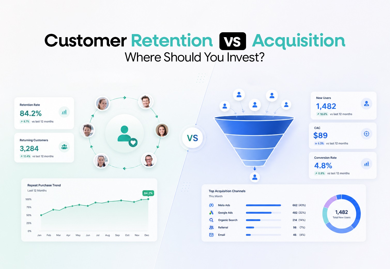 Customer Retention vs Acquisition Where Should You Invest - Netsights