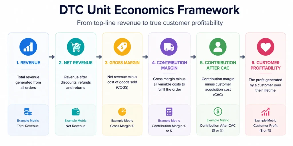 What Are DTC Unit Economics