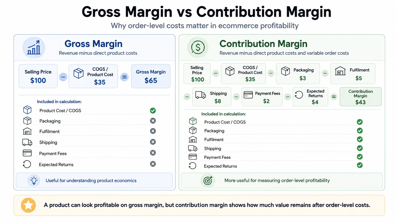 gross margin vs contribution margin - netsights
