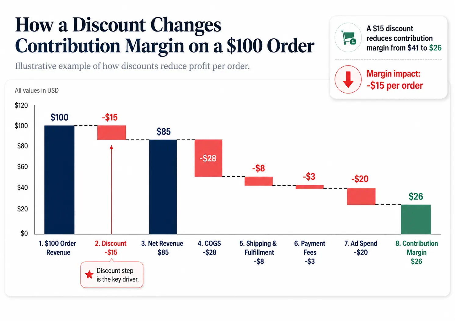 how discount changes contribution margin - netsights.ai