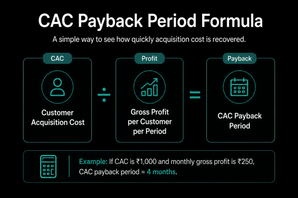 What is the CAC Payback Period?