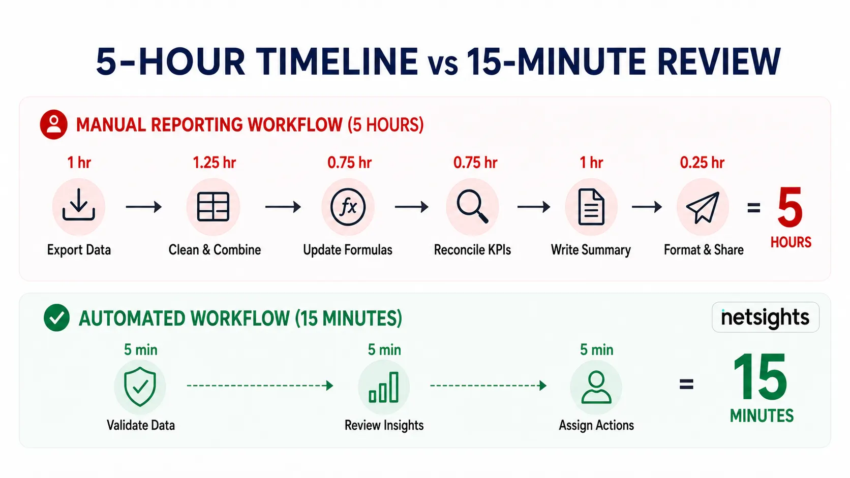 5-Hour to 15-Minutes Review