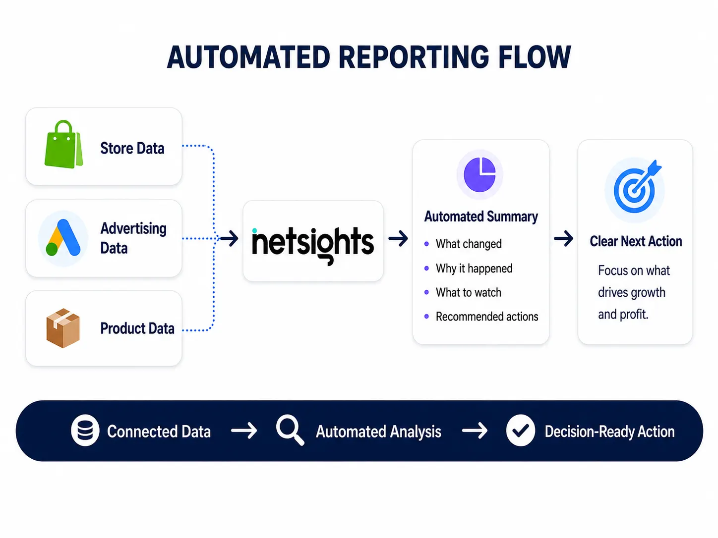 Automated Reporting Flow - Netsights