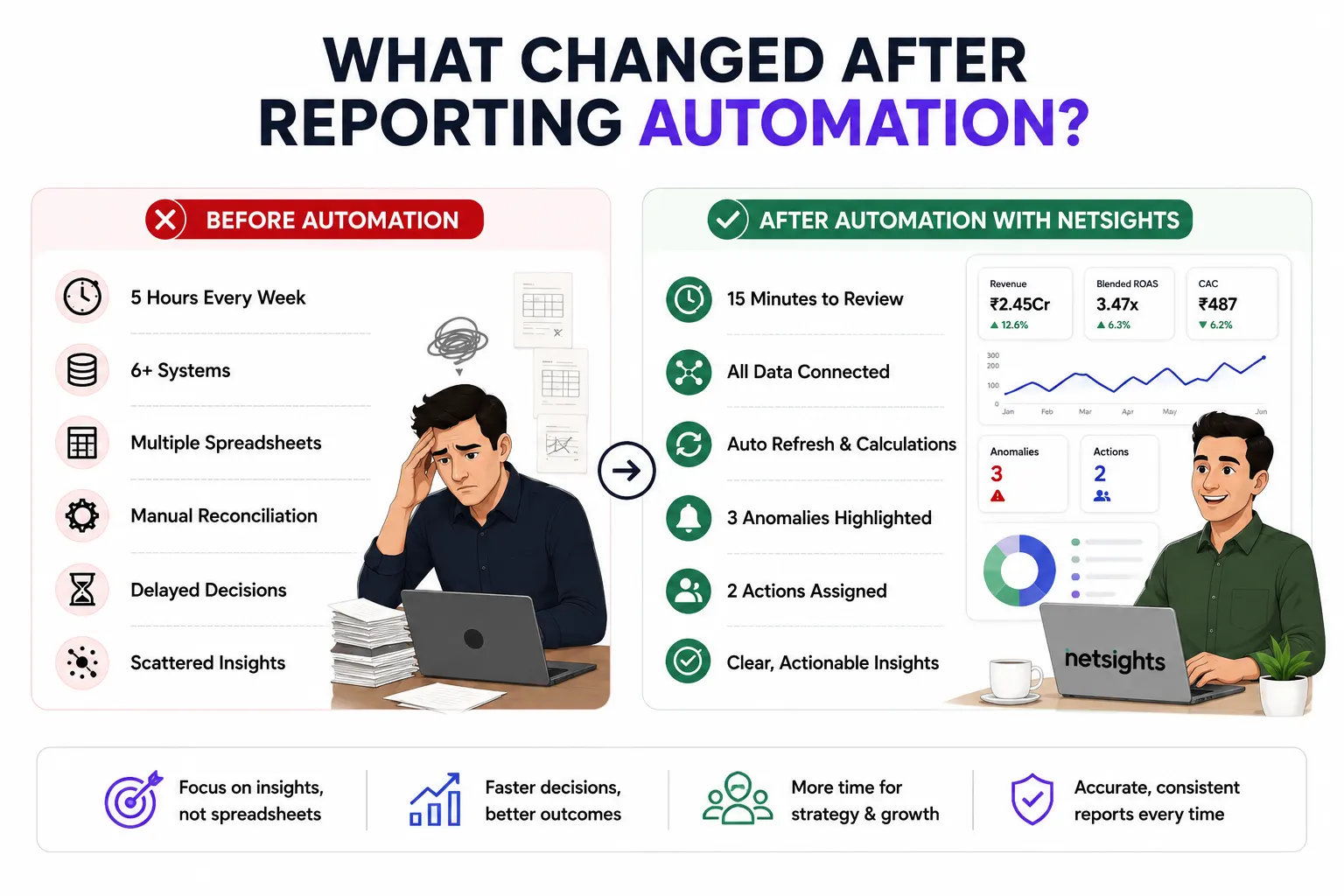 What Changed After and Reporting Automation - Netsights
