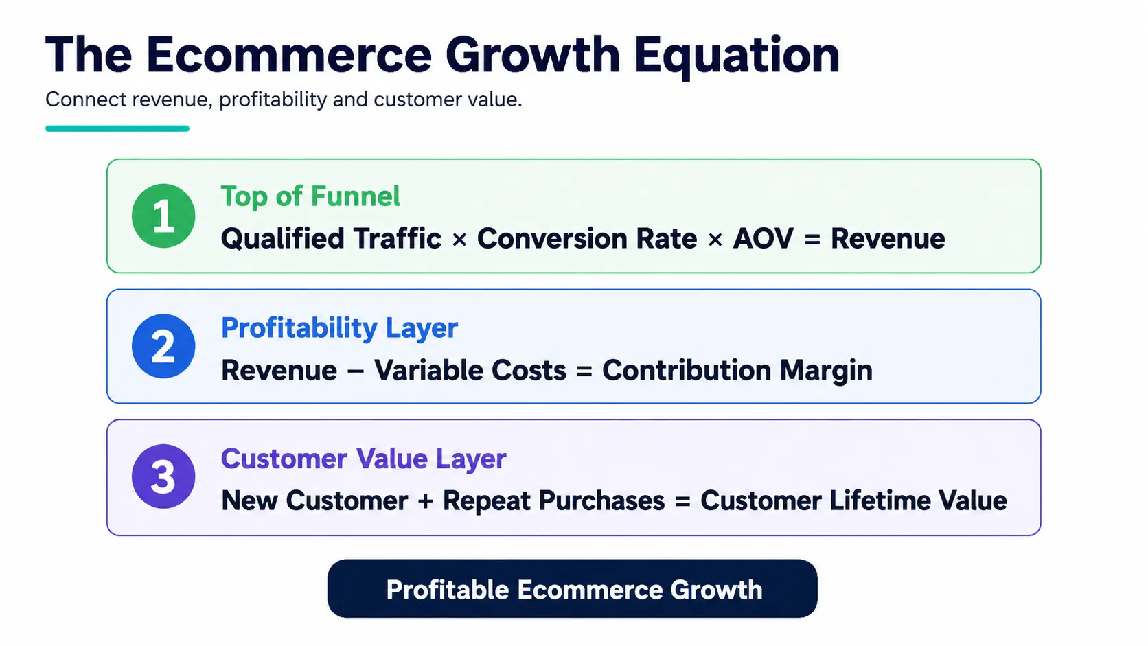 ecommerce growth equation - netsights.ai