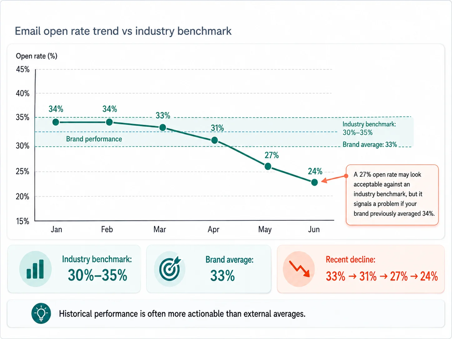 email open rate vs. industry benchmarks - netsights
