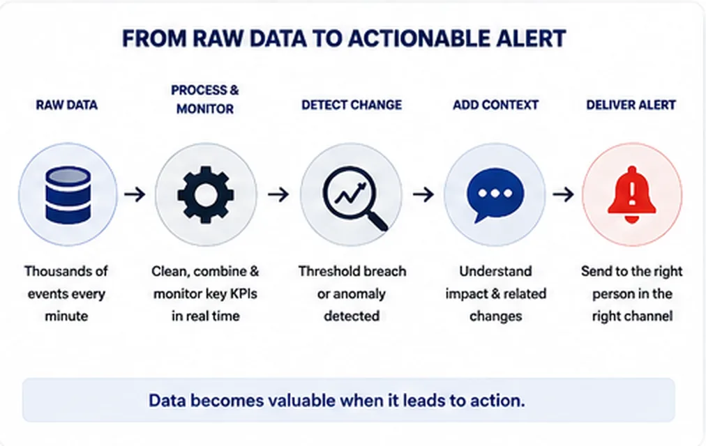 raw data to actionable alert - netsights.ai