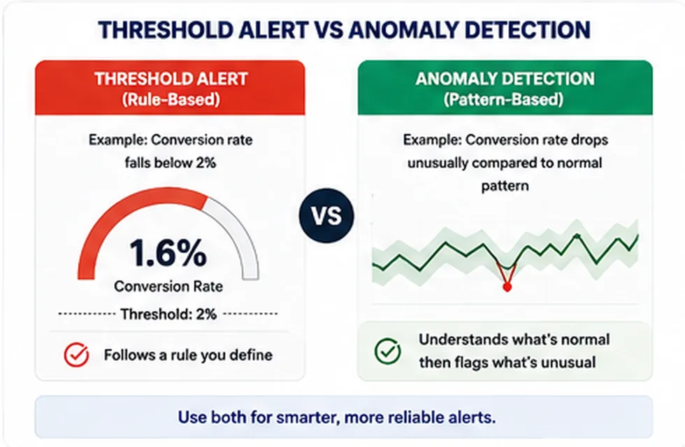 thershold alert vs anomaly detection - netisghts
