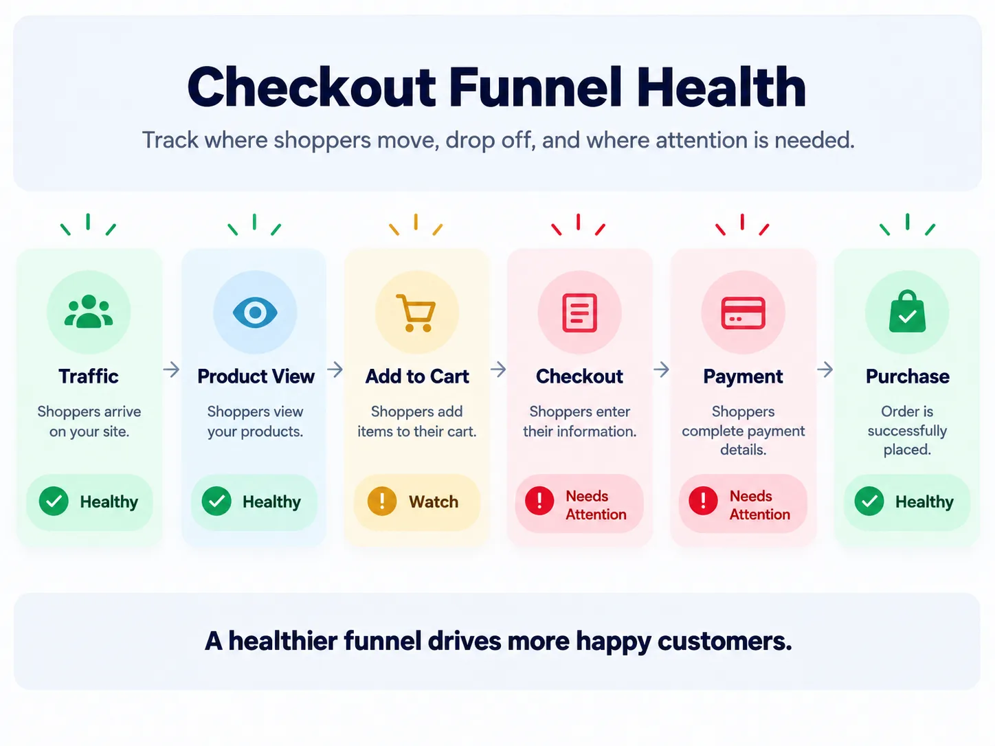 Checkout Funnel Health - Netsights.ai