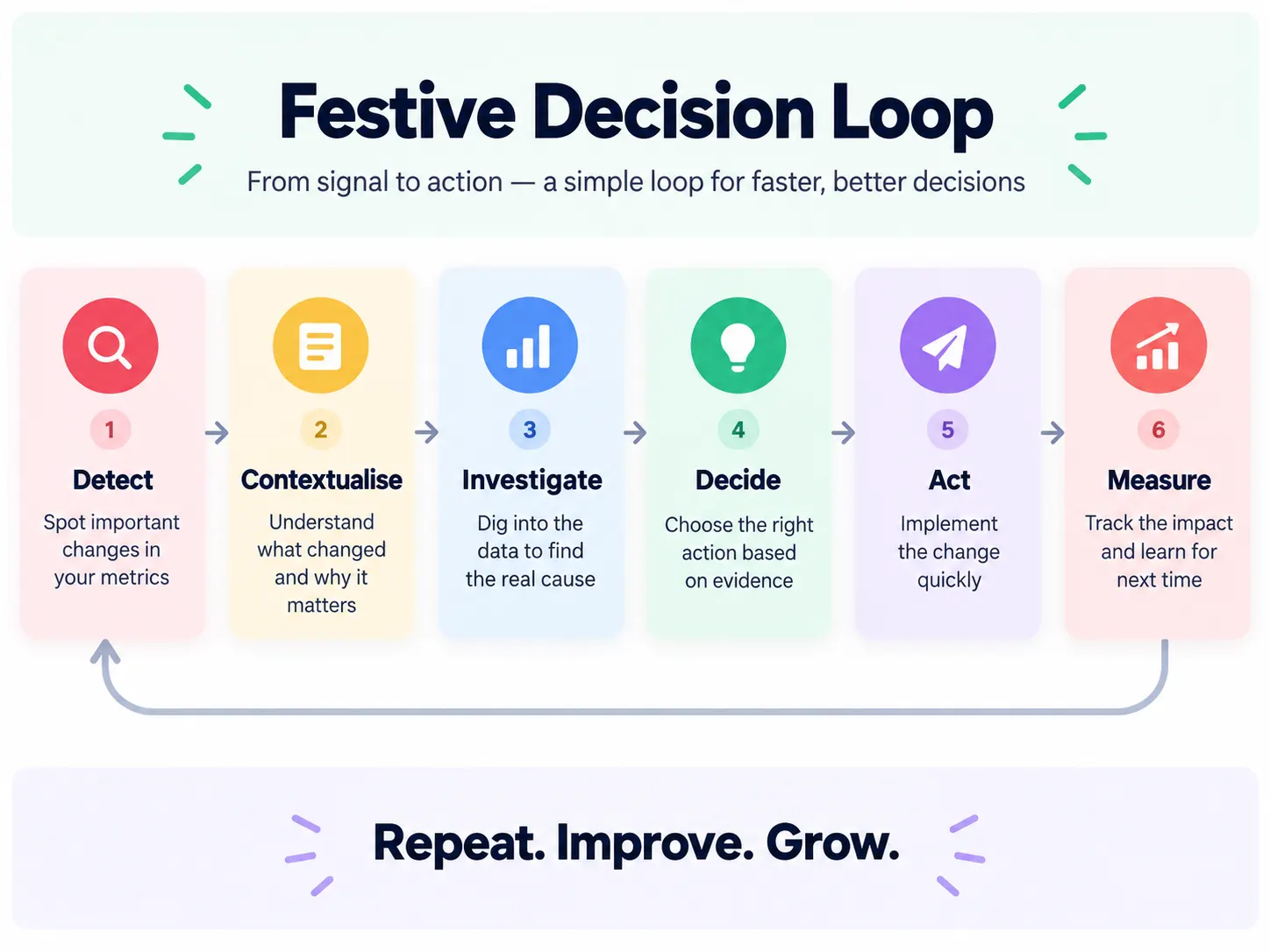 Festive Decision Loop - Netsights.ai