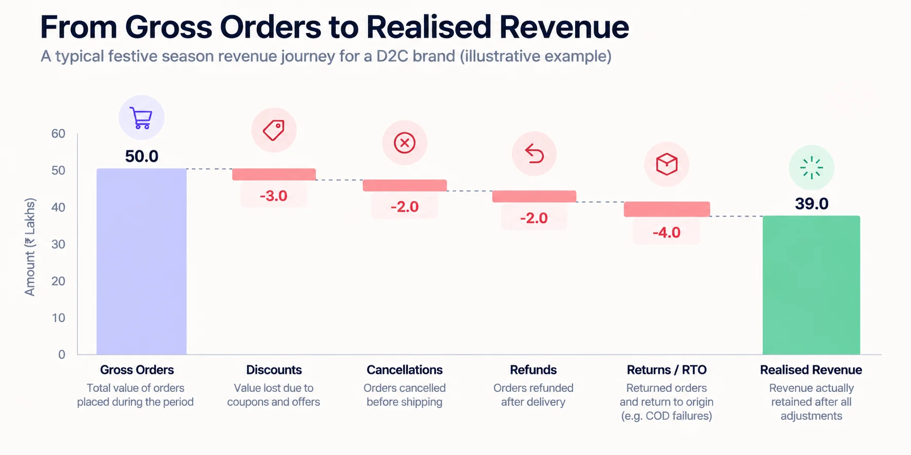 Gross Orders to Realised Revenue - Netsights.ai