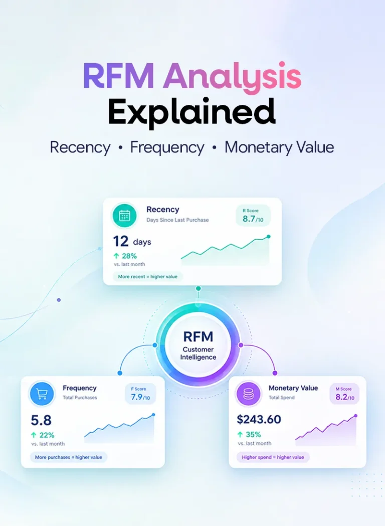 RFM Analysis Explained: Recency, Frequency, Monetary Value