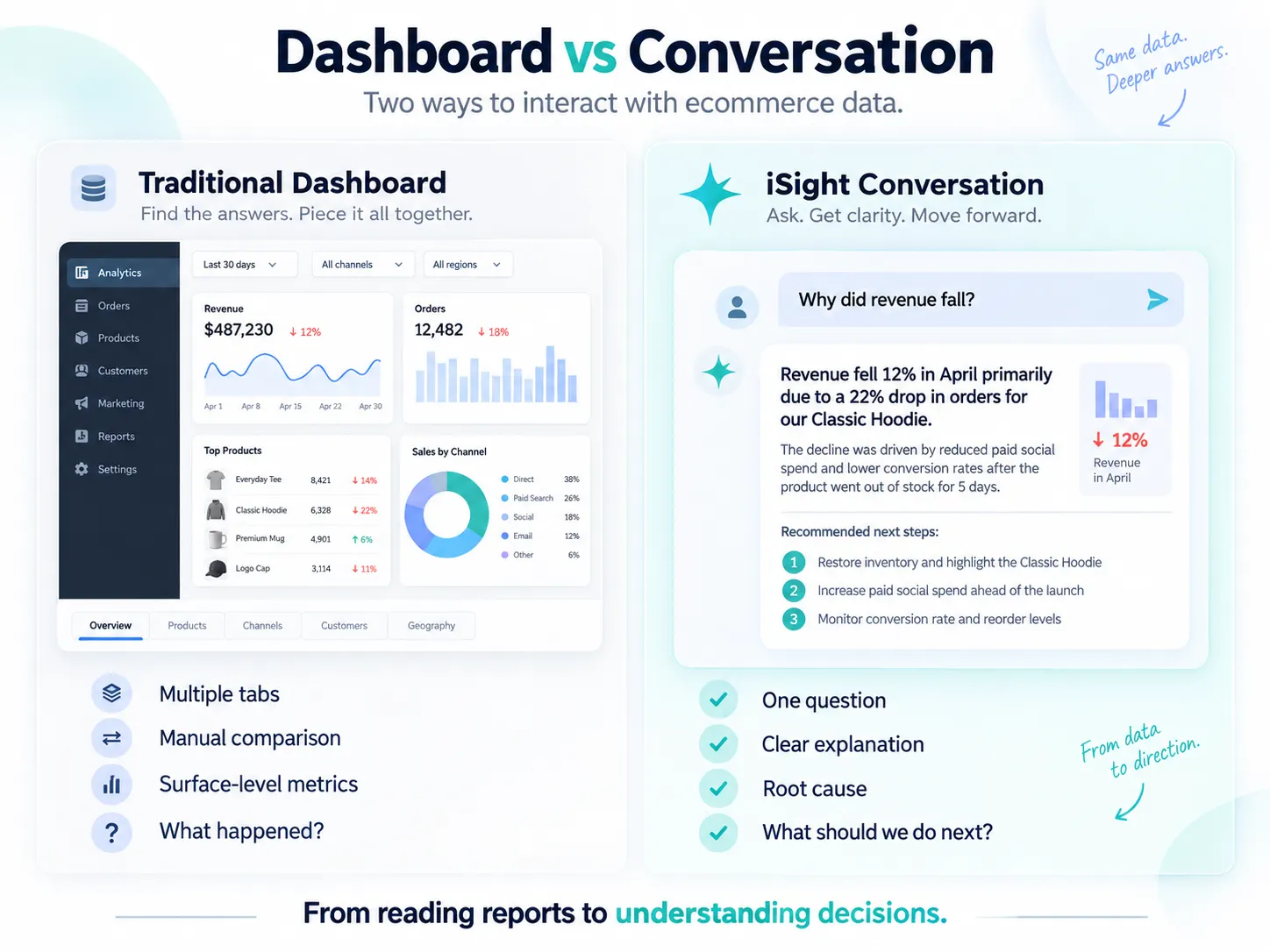 dashboards vs conversations - netsights.ai