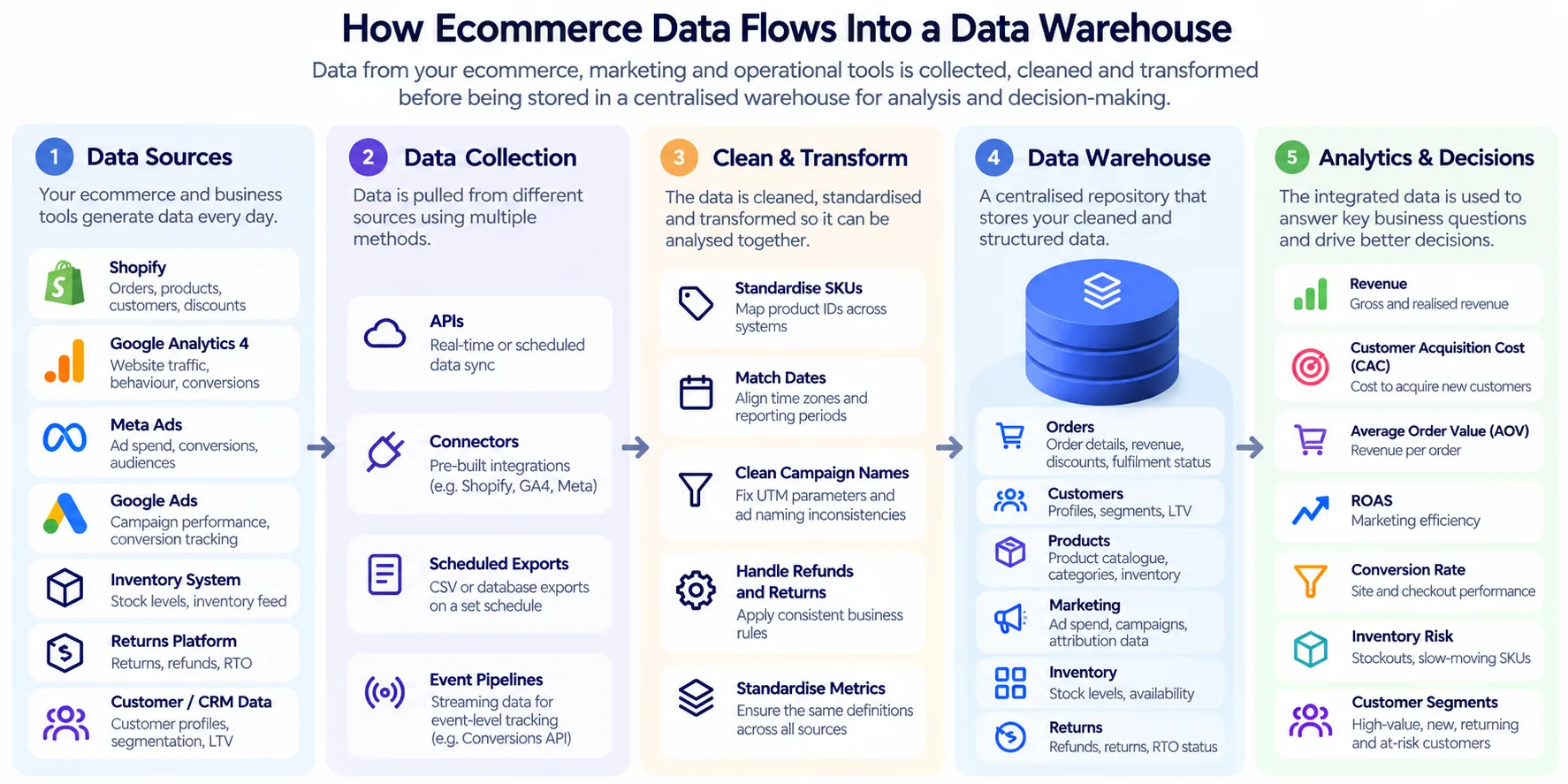 ecommerce data flows into a data warehouse - netsights.ai