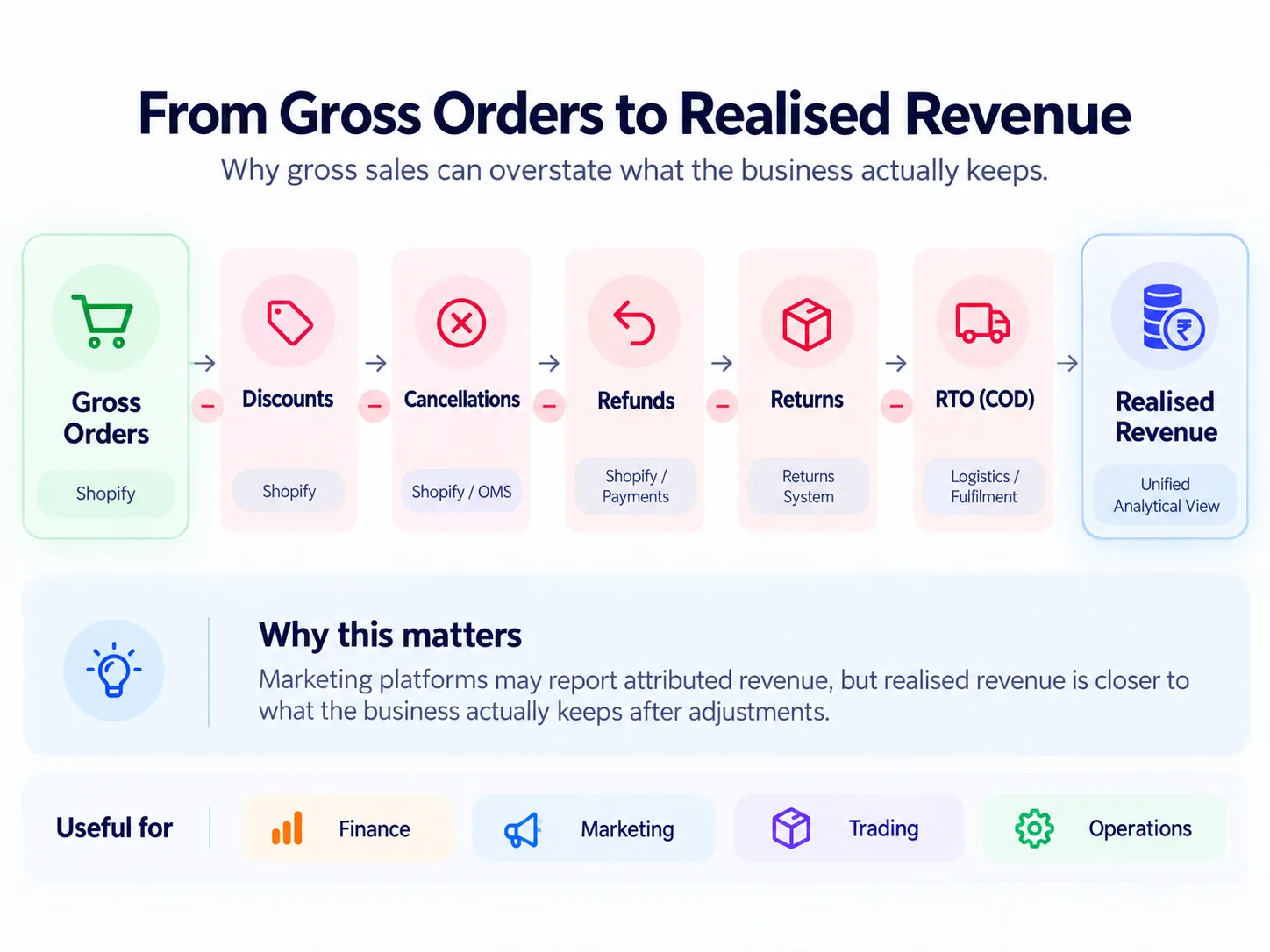 gross orders to realised revenues - netsights.ai