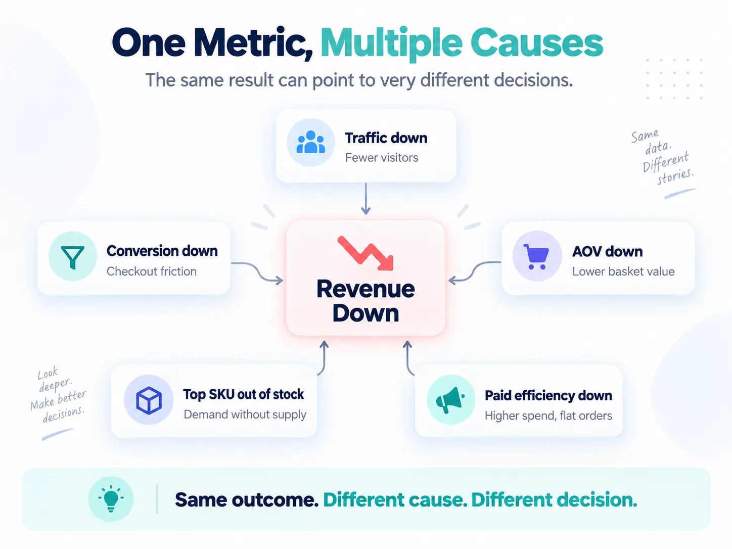 one metrics, multiple causes - netsights.ai