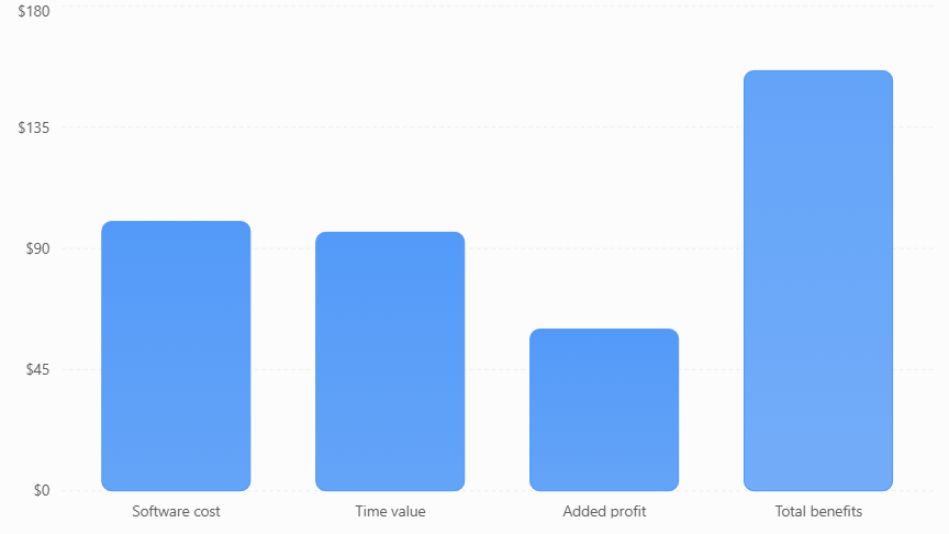 A Practical ROI Example - Netsights.ai